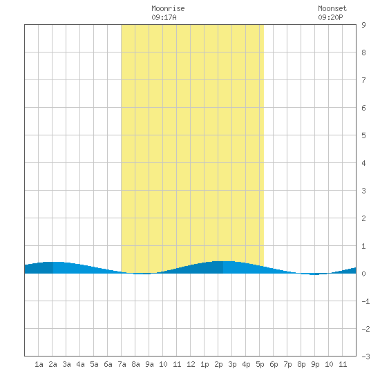 Tide Chart for 2022/02/4