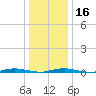 Tide chart for Ocean Beach, Barnegat Bay, New Jersey on 2024/01/16