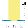 Tide chart for Ocean Beach, Barnegat Bay, New Jersey on 2024/01/18