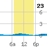 Tide chart for Ocean Beach, Barnegat Bay, New Jersey on 2024/01/23