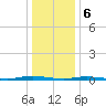 Tide chart for Ocean Beach, Barnegat Bay, New Jersey on 2024/01/6