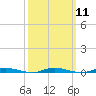 Tide chart for Ocean Beach, Barnegat Bay, New Jersey on 2024/03/11