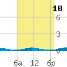 Tide chart for Ocean Beach, New Jersey on 2025/04/10