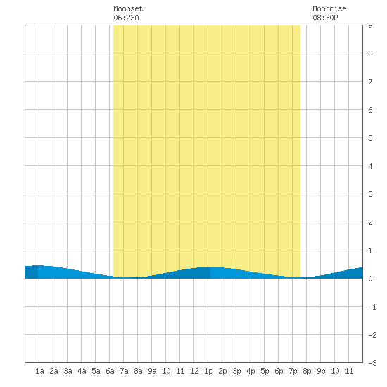 Tide chart for Ocean Beach on 2025/04/13