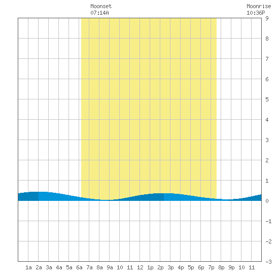 Tide chart for Ocean Beach on 2025/04/15