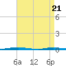 Tide chart for Ocean Beach, New Jersey on 2025/04/21