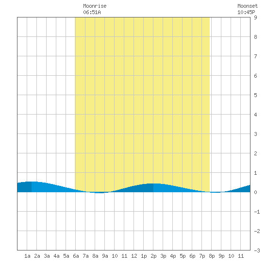 Tide chart for Ocean Beach on 2025/04/29