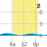 Tide chart for Ocean Beach, New Jersey on 2025/04/2
