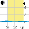 Tide chart for Ocean Beach, New Jersey on 2025/04/4