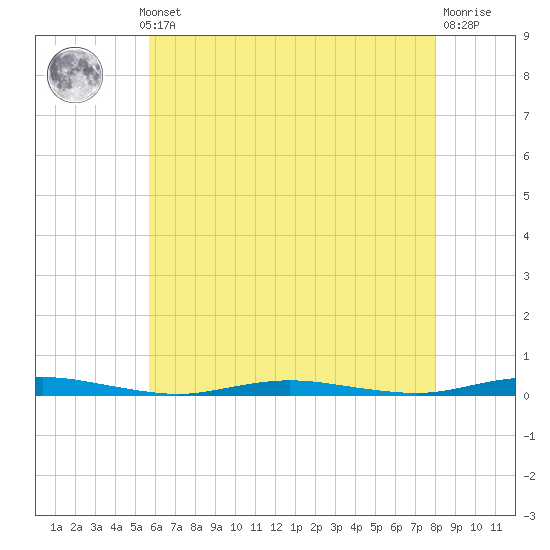 Tide chart for Ocean Beach on 2025/05/12