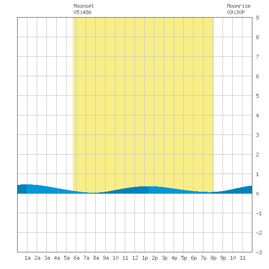 Tide chart for Ocean Beach on 2025/05/13