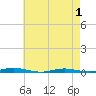Tide chart for Ocean Beach, New Jersey on 2025/05/1