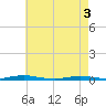 Tide chart for Ocean Beach, New Jersey on 2025/05/3