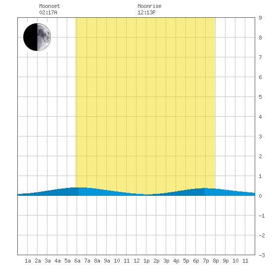 Tide chart for Ocean Beach on 2025/05/04