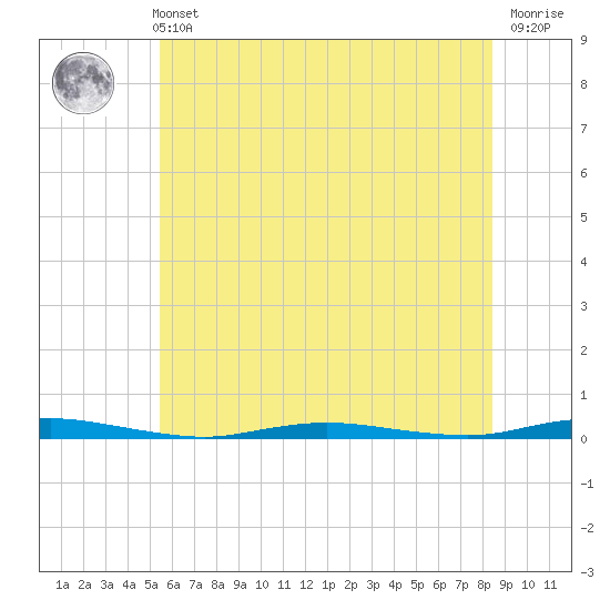 Tide chart for Ocean Beach on 2025/06/11