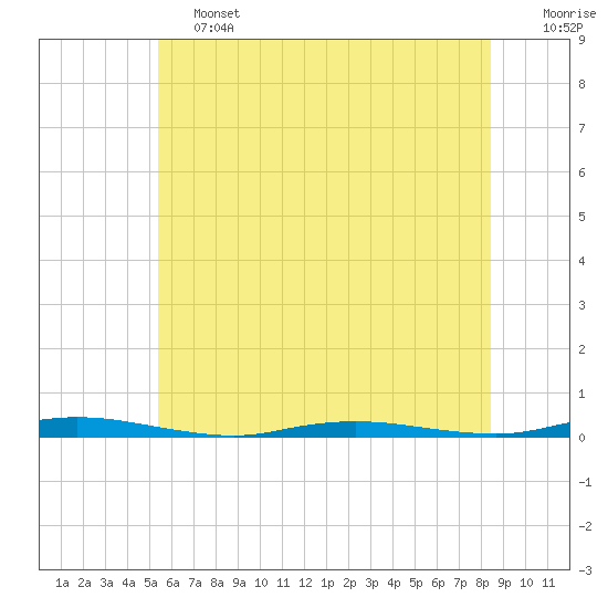 Tide chart for Ocean Beach on 2025/06/13