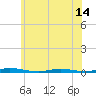 Tide chart for Ocean Beach, New Jersey on 2025/06/14