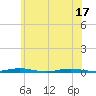 Tide chart for Ocean Beach, New Jersey on 2025/06/17