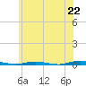 Tide chart for Ocean Beach, New Jersey on 2025/06/22