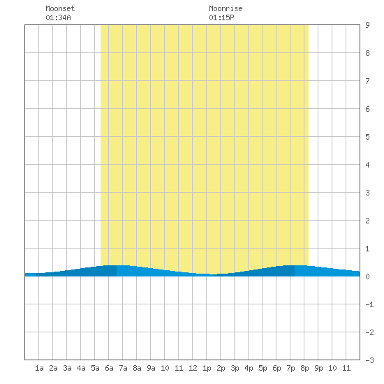 Tide chart for Ocean Beach on 2025/06/03