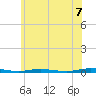 Tide chart for Ocean Beach, New Jersey on 2025/06/7