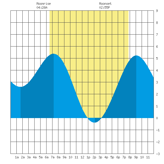 Tide Chart for 2023/04/15