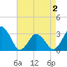 Tide chart for fishing pier, Ocean City, Maryland on 2021/05/2
