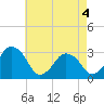 Tide chart for fishing pier, Ocean City, Maryland on 2021/05/4