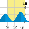 Tide chart for fishing pier, Ocean City, Maryland on 2022/06/10