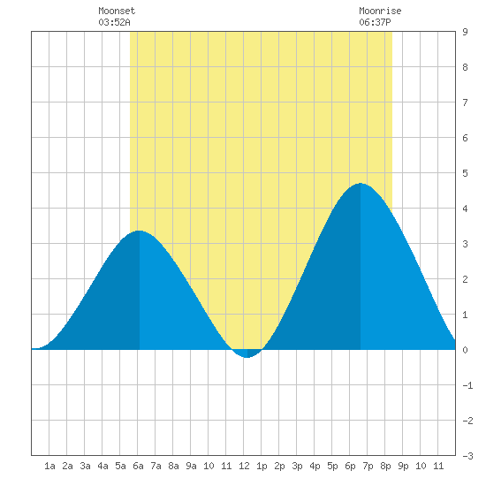 Tide Chart for 2022/06/12