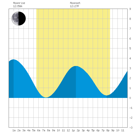 Tide Chart for 2022/06/20