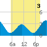 Tide chart for fishing pier, Ocean City, Maryland on 2022/06/3