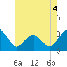 Tide chart for fishing pier, Ocean City, Maryland on 2022/06/4