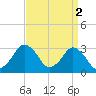 Tide chart for fishing pier, Ocean City, Maryland on 2023/04/2