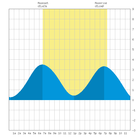 Tide Chart for 2023/04/3