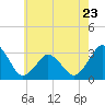 Tide chart for fishing pier, Ocean City, Maryland on 2023/05/23