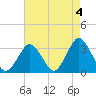 Tide chart for fishing pier, Ocean City, Maryland on 2023/05/4