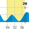 Tide chart for fishing pier, Ocean City, Maryland on 2023/06/20
