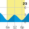 Tide chart for fishing pier, Ocean City, Maryland on 2023/06/23