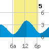 Tide chart for fishing pier, Ocean City, Maryland on 2023/10/5