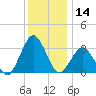 Tide chart for fishing pier, Ocean City, Maryland on 2023/12/14