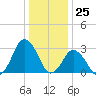 Tide chart for fishing pier, Ocean City, Maryland on 2023/12/25