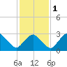 Tide chart for fishing pier, Ocean City, Maryland on 2024/02/1
