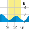 Tide chart for fishing pier, Ocean City, Maryland on 2024/02/3