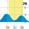 Tide chart for fishing pier, Ocean City, Maryland on 2024/03/20
