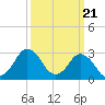 Tide chart for fishing pier, Ocean City, Maryland on 2024/03/21