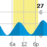 Tide chart for fishing pier, Ocean City, Maryland on 2024/03/27