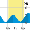 Tide chart for fishing pier, Ocean City, Maryland on 2024/03/28