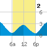 Tide chart for fishing pier, Ocean City, Maryland on 2024/03/2