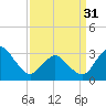 Tide chart for fishing pier, Ocean City, Maryland on 2024/03/31